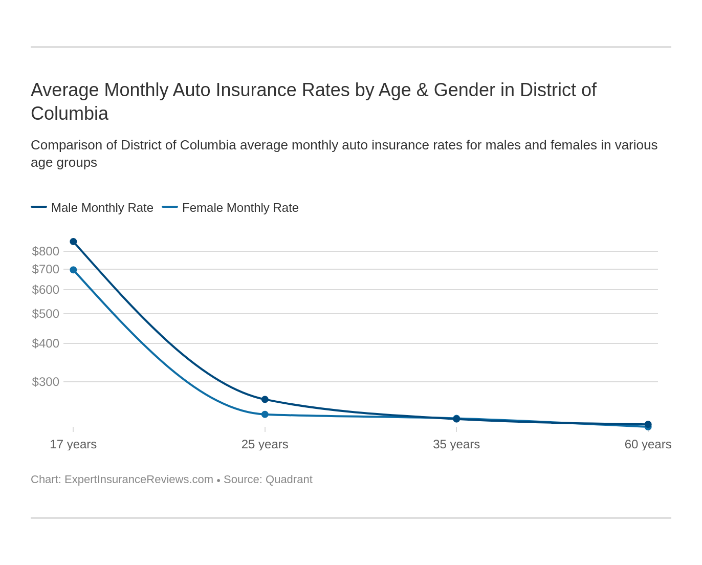 Average Monthly Auto Insurance Rates by Age & Gender in District of Columbia