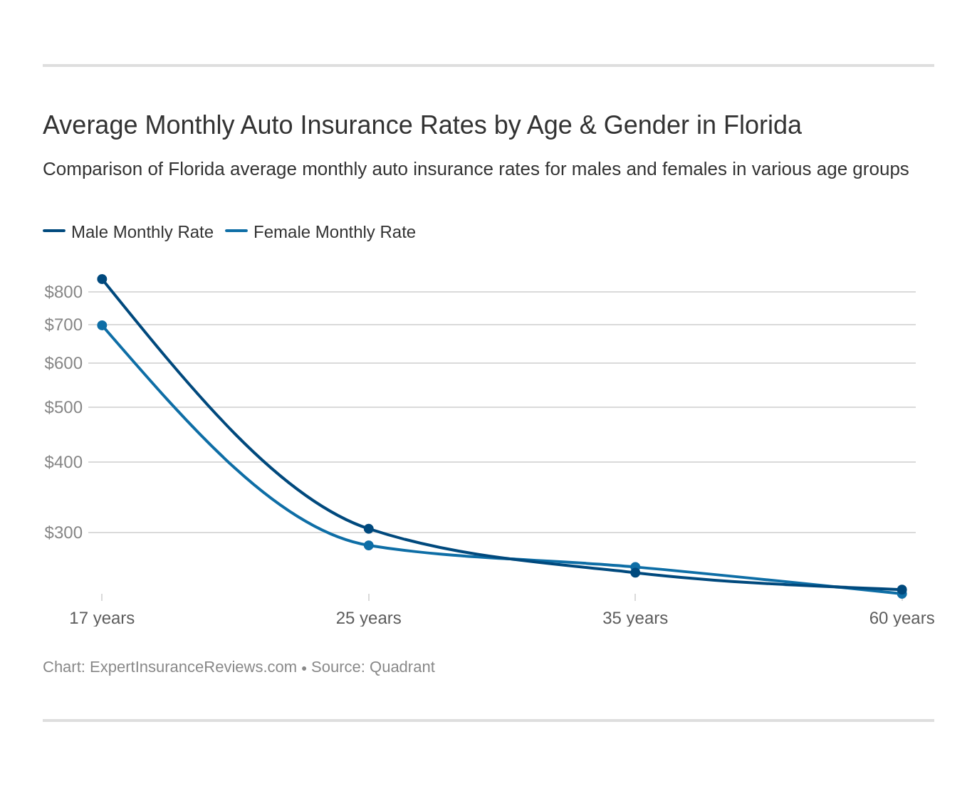 Average Monthly Auto Insurance Rates by Age & Gender in Florida