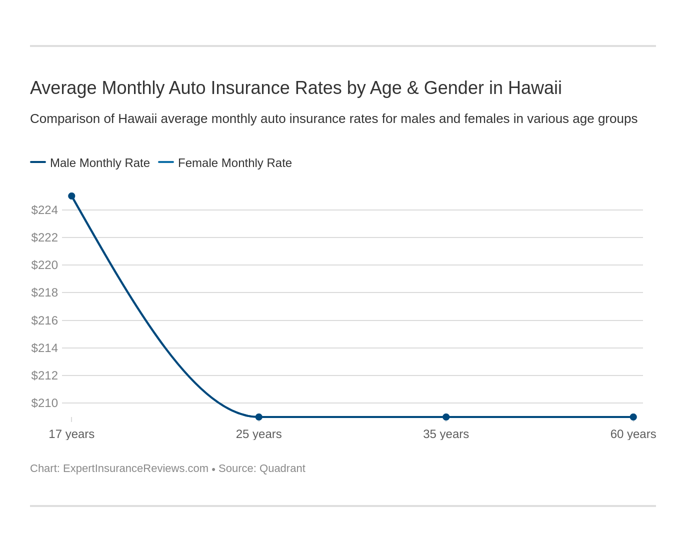 Average Monthly Auto Insurance Rates by Age & Gender in Hawaii