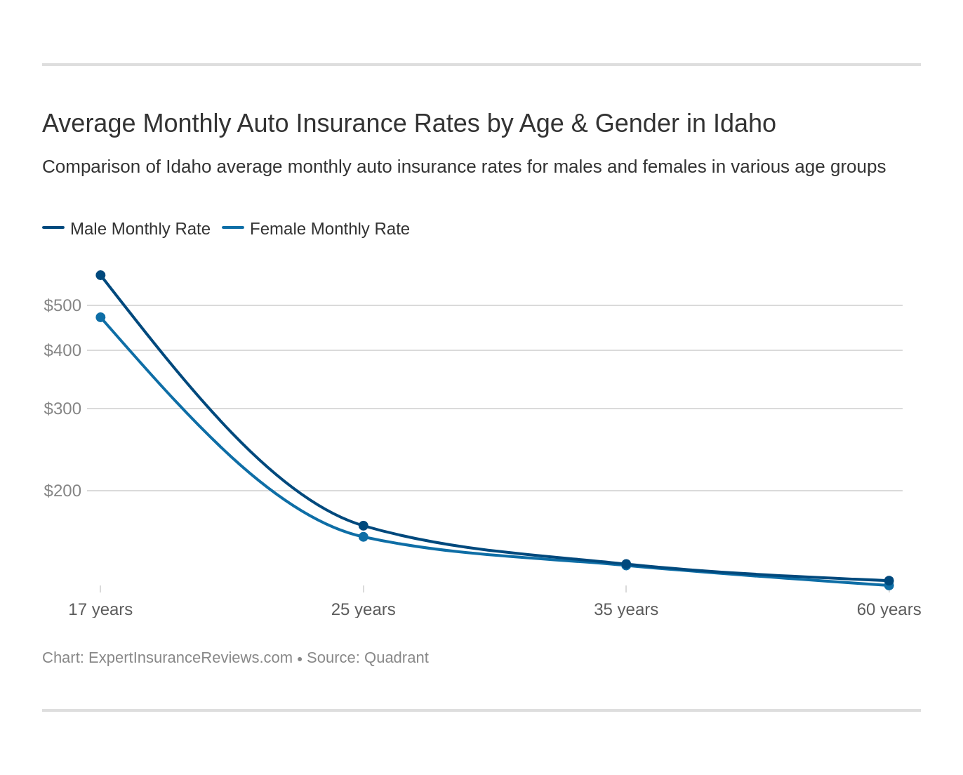 Average Monthly Auto Insurance Rates by Age & Gender in Idaho