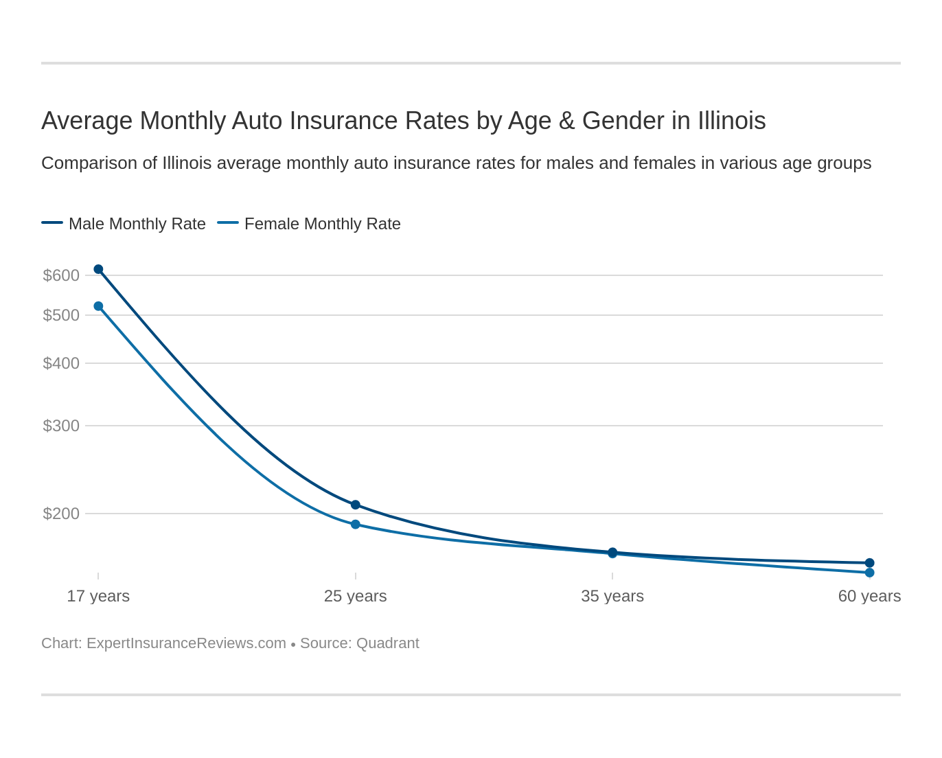 Average Monthly Auto Insurance Rates by Age & Gender in Illinois