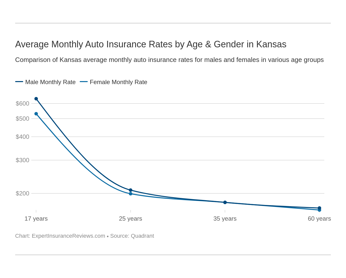 Average Monthly Auto Insurance Rates by Age & Gender in Kansas