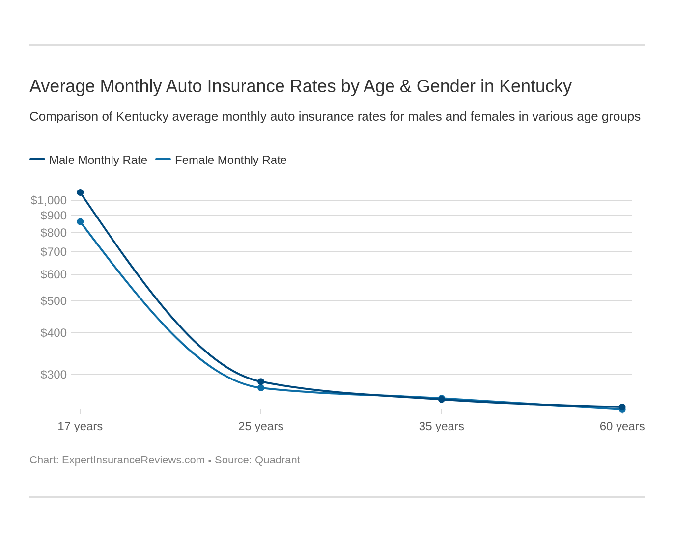 Average Monthly Auto Insurance Rates by Age & Gender in Kentucky