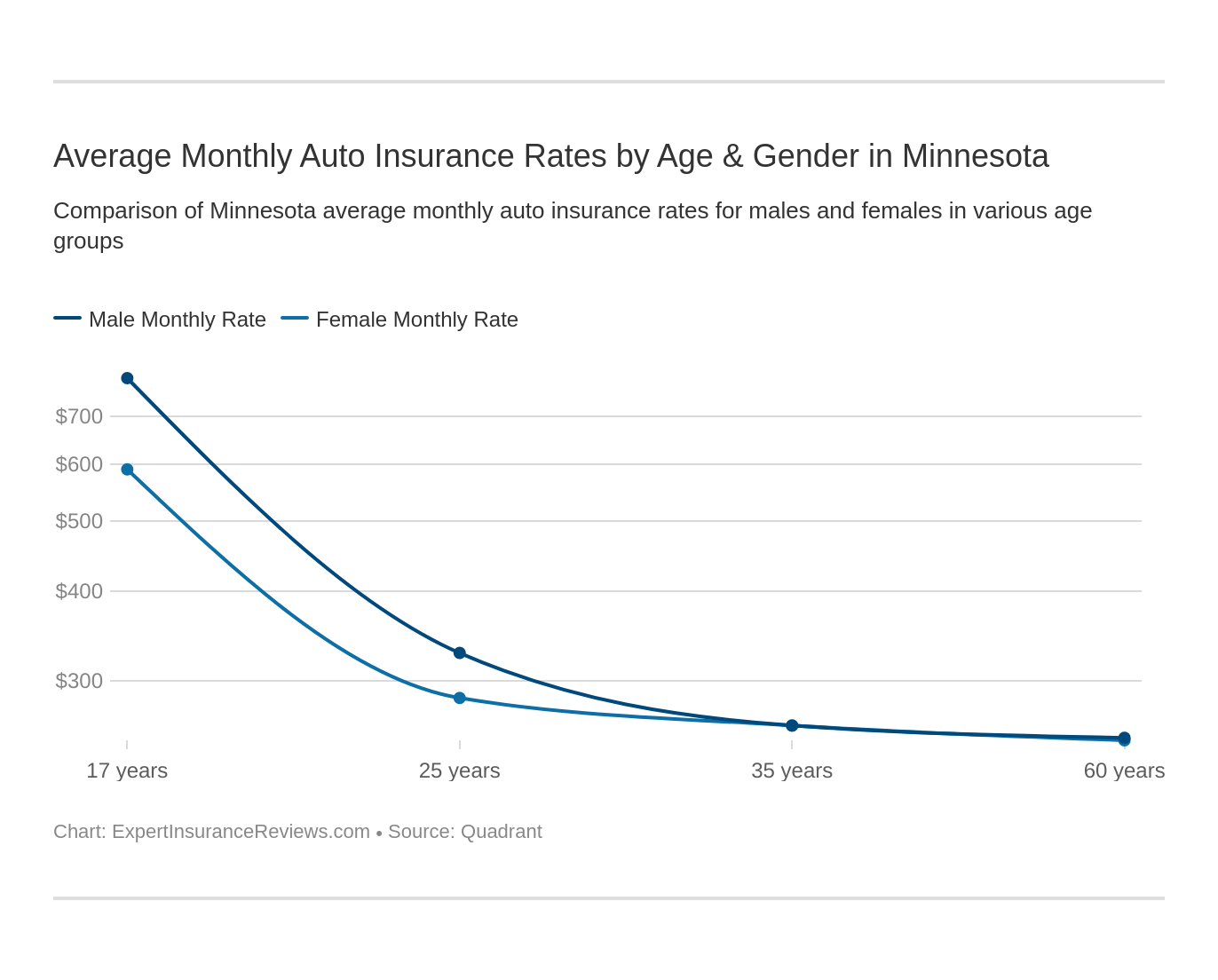 Average Monthly Auto Insurance Rates by Age & Gender in Minnesota