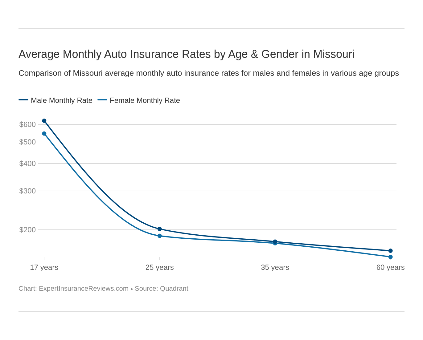 Average Monthly Auto Insurance Rates by Age & Gender in Missouri