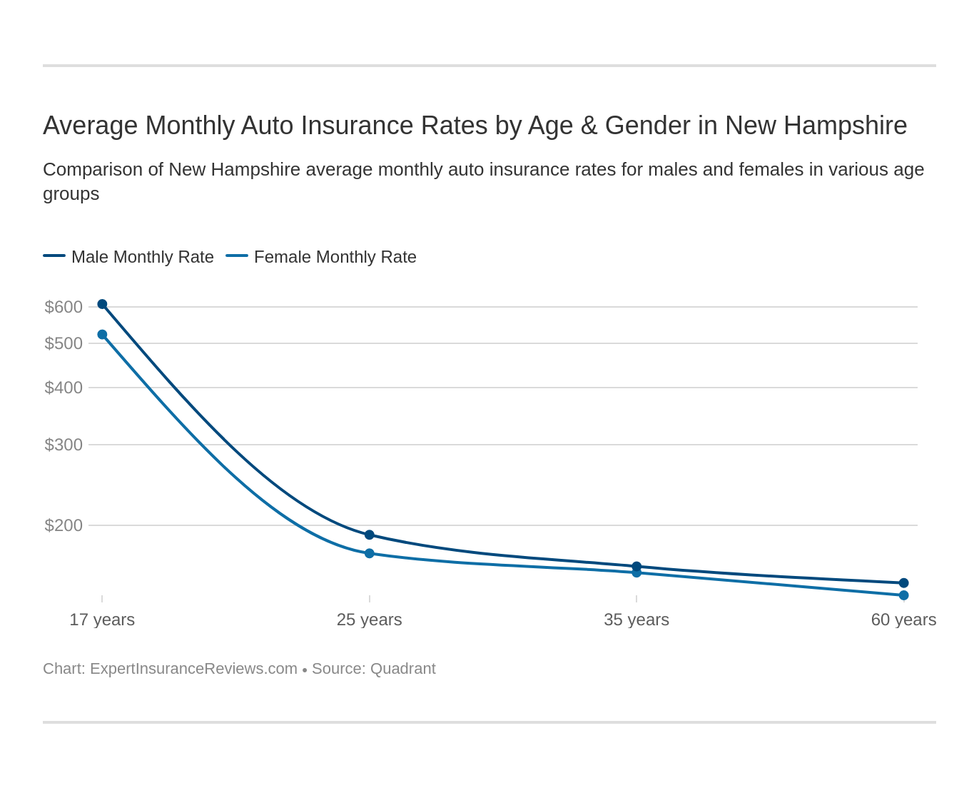 Average Monthly Auto Insurance Rates by Age & Gender in New Hampshire