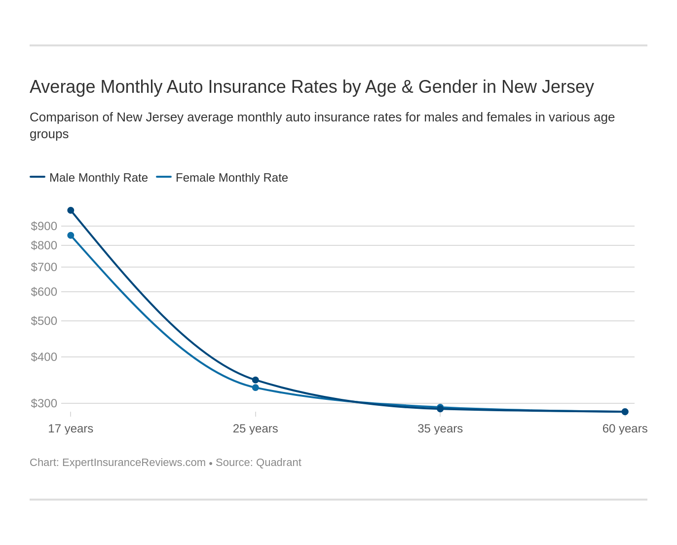 Average Monthly Auto Insurance Rates by Age & Gender in New Jersey