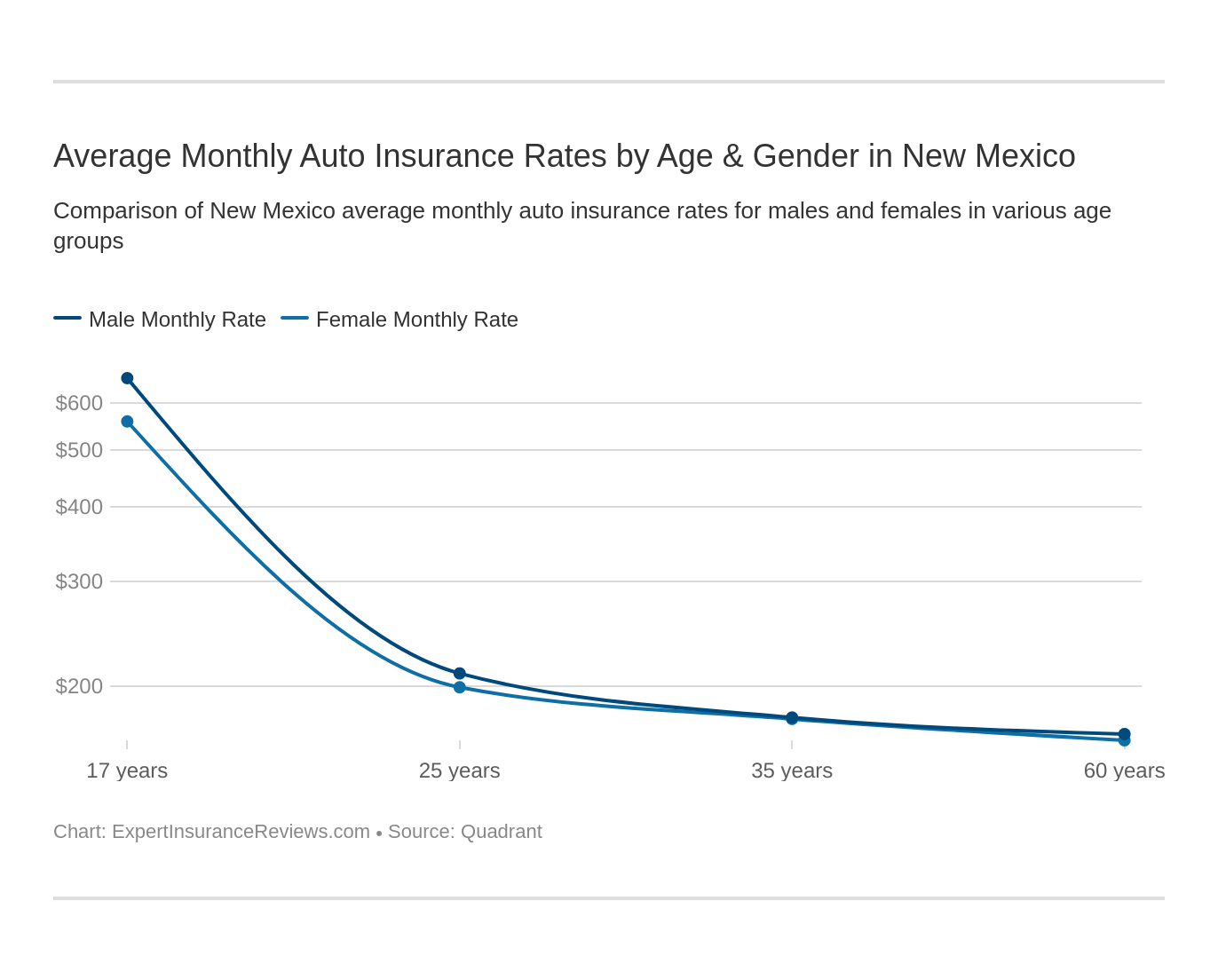 Average Monthly Auto Insurance Rates by Age & Gender in New Mexico