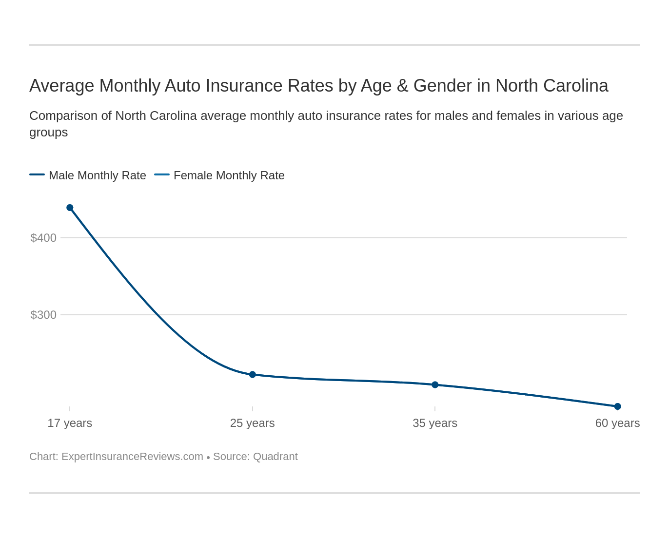 Average Monthly Auto Insurance Rates by Age & Gender in North Carolina