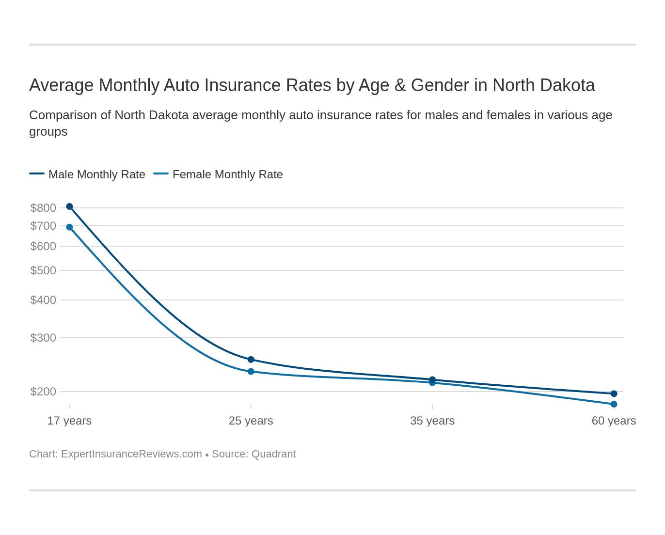Average Monthly Auto Insurance Rates by Age & Gender in North Dakota