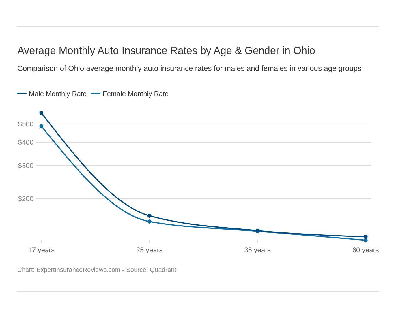 Average Monthly Auto Insurance Rates by Age & Gender in Ohio