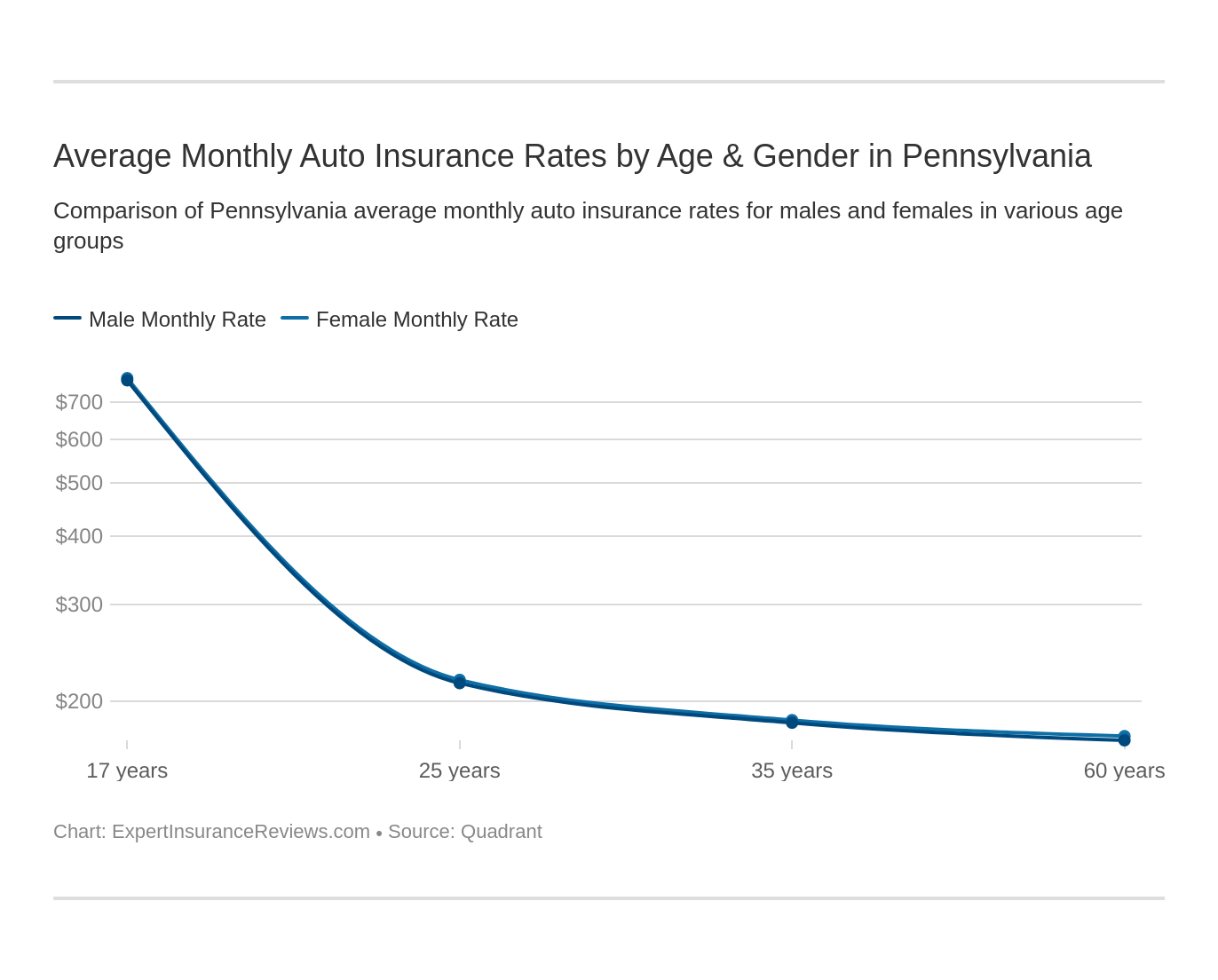 Average Monthly Auto Insurance Rates by Age & Gender in Pennsylvania