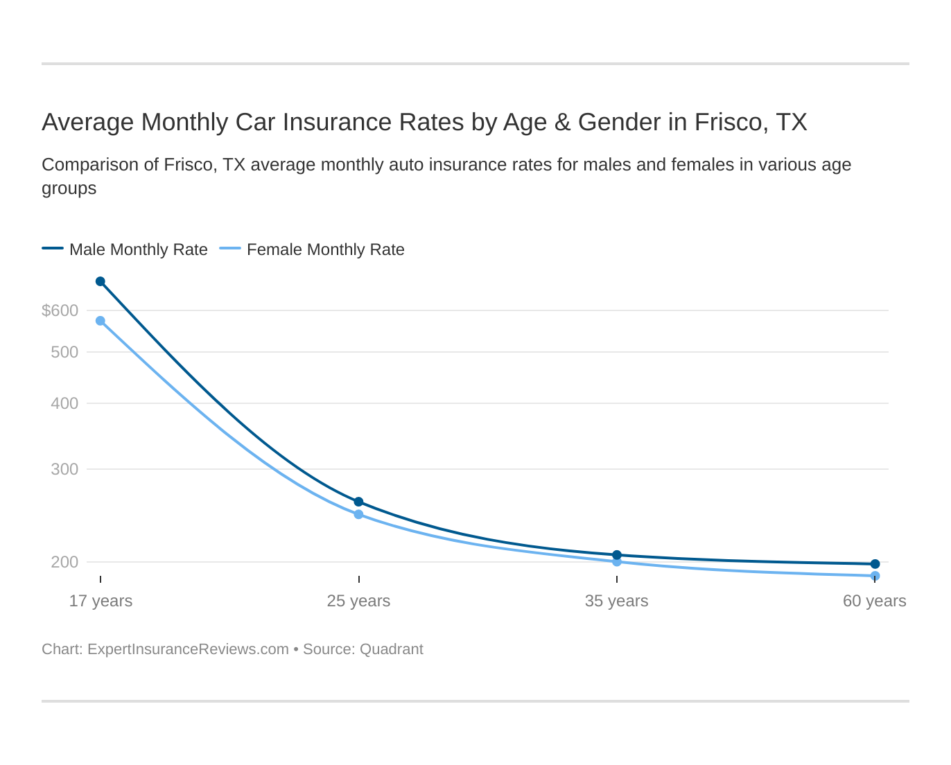 Average Monthly Car Insurance Rates by Age & Gender in Frisco, TX