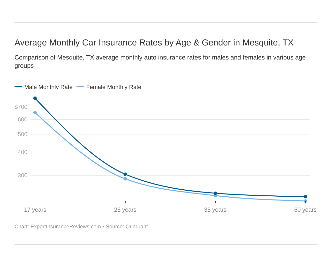 Average Monthly Car Insurance Rates by Age & Gender in Mesquite, TX