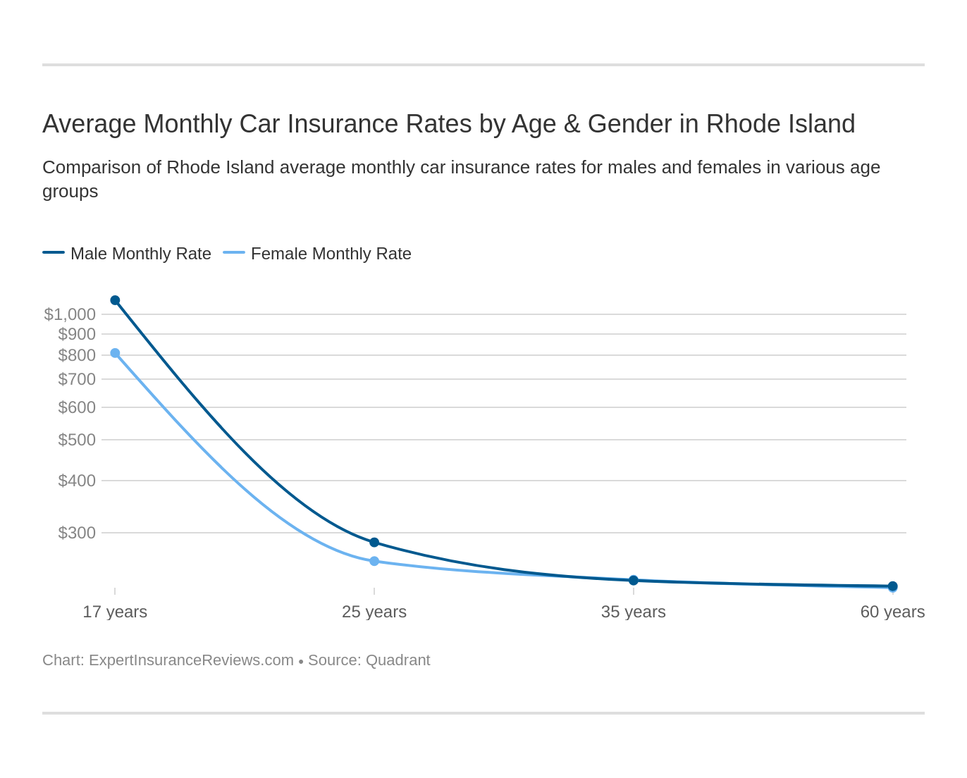 Average Monthly Car Insurance Rates by Age & Gender in Rhode Island