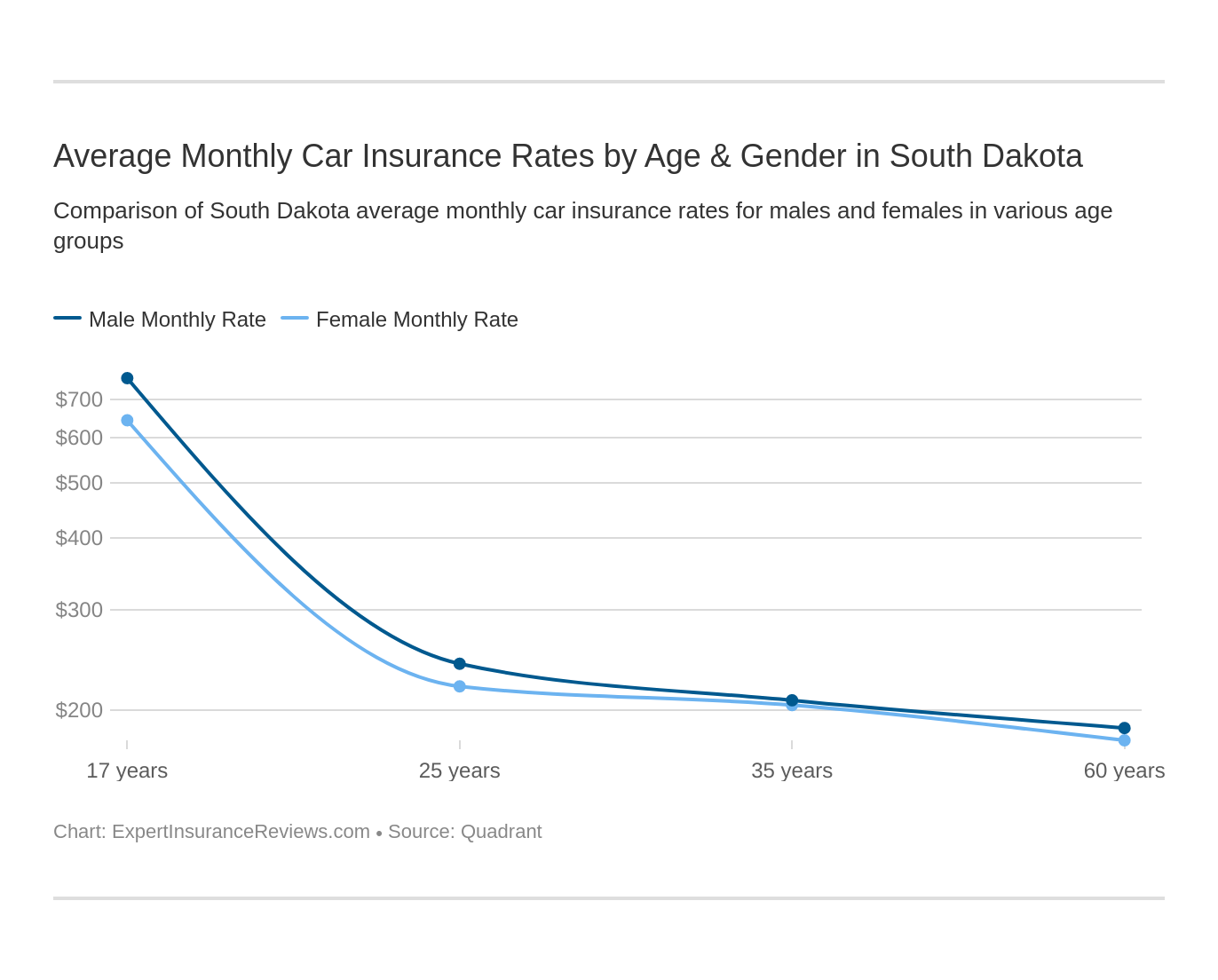 Average Monthly Car Insurance Rates by Age & Gender in South Dakota