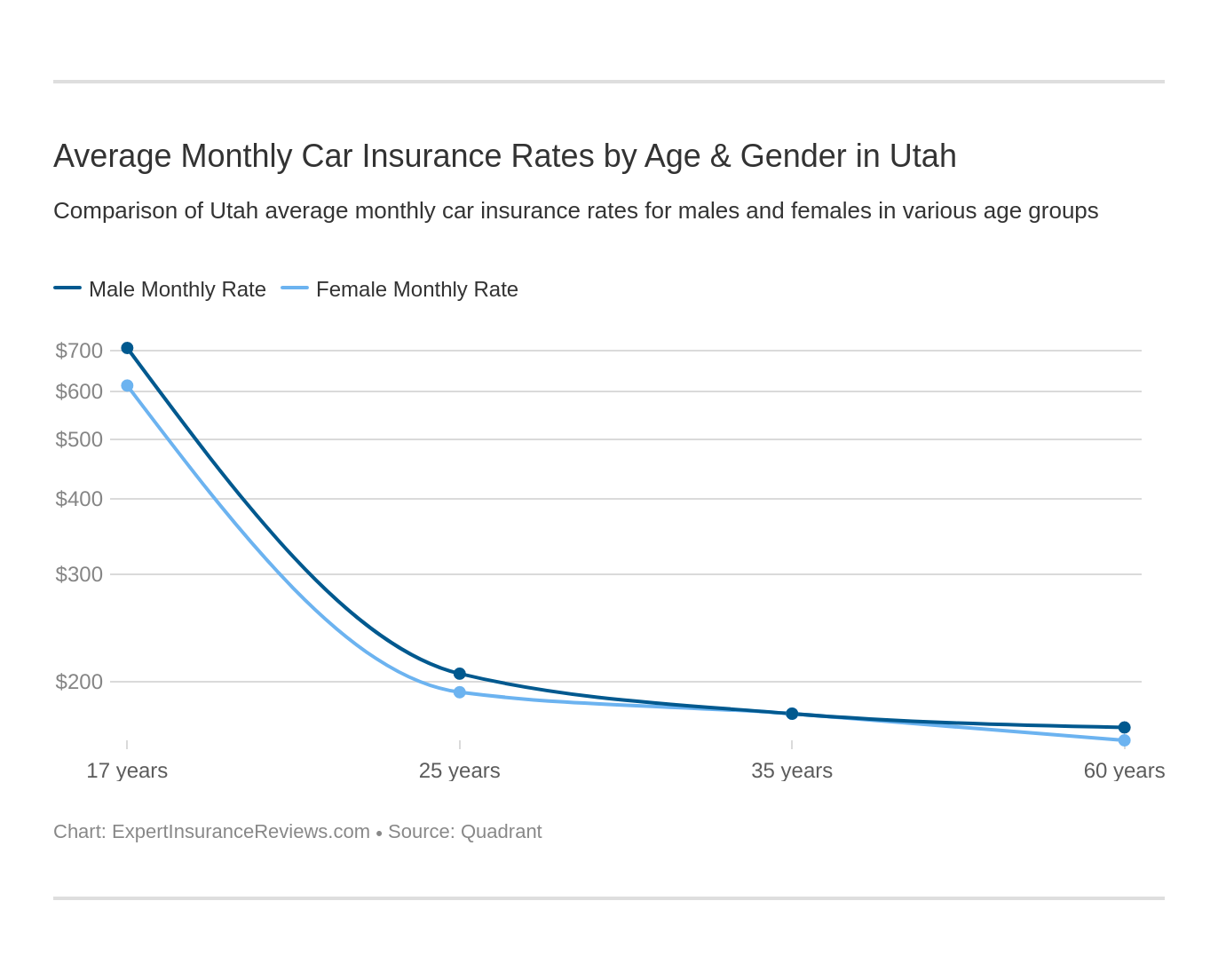 Average Monthly Car Insurance Rates by Age & Gender in Utah