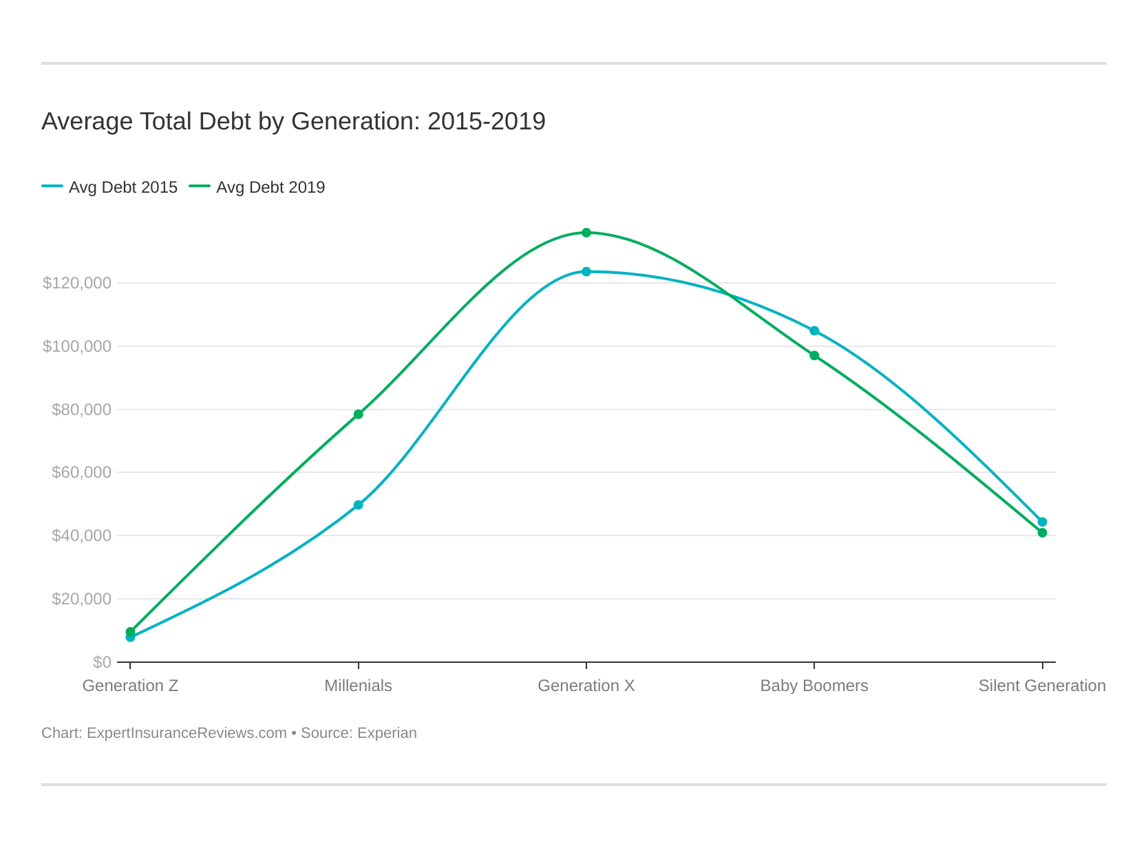 Average Total Debt by Generation: 2015-2019