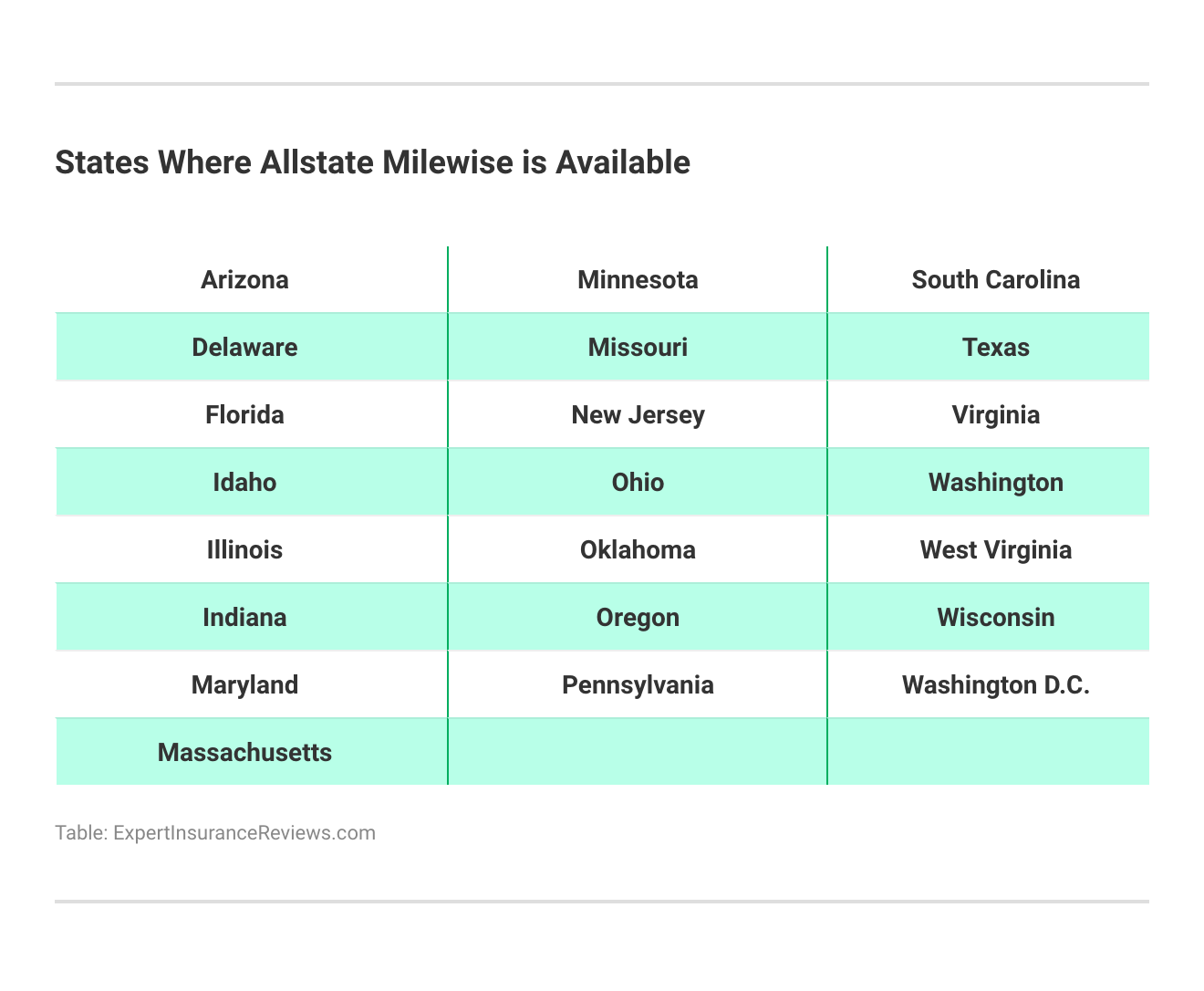 <b>States Where Allstate Milewise is Available</b>