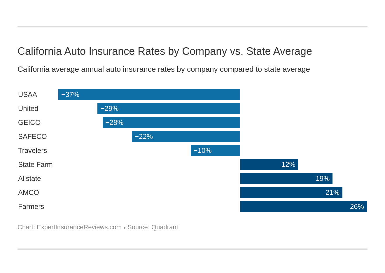 California Auto Insurance Rates by Company vs. State Average