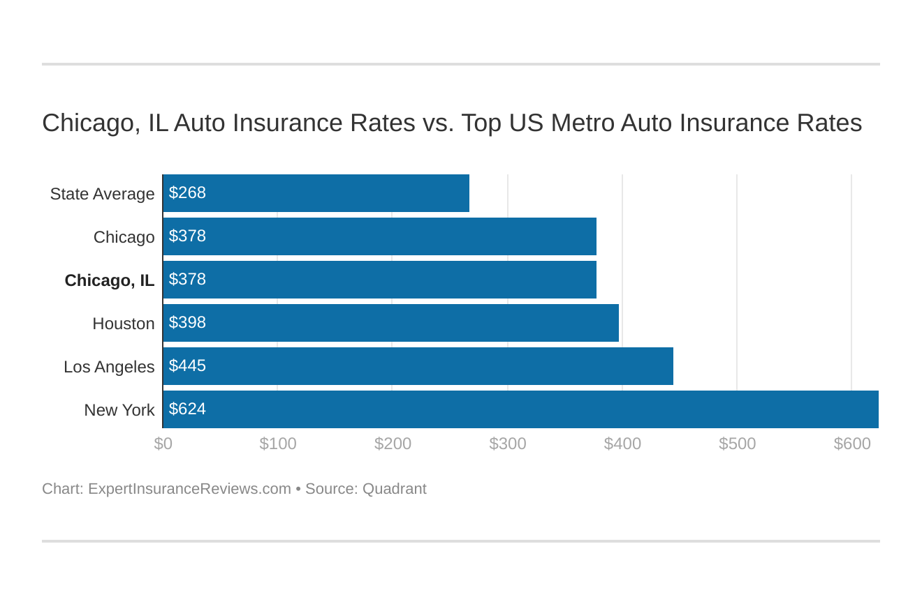 Chicago, IL Auto Insurance Rates vs. Top US Metro Auto Insurance Rates