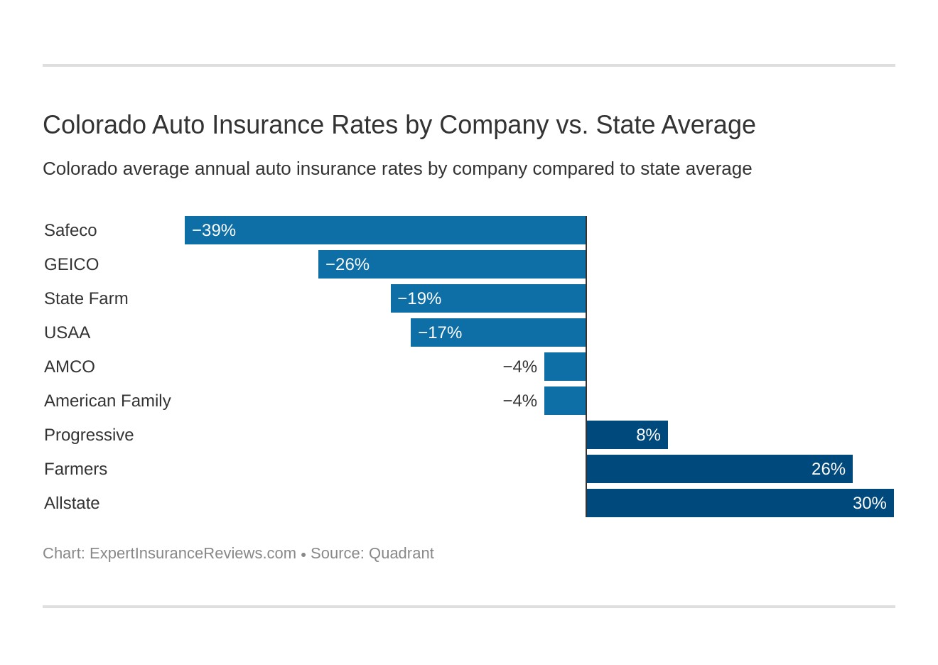 Colorado Auto Insurance Rates by Company vs. State Average