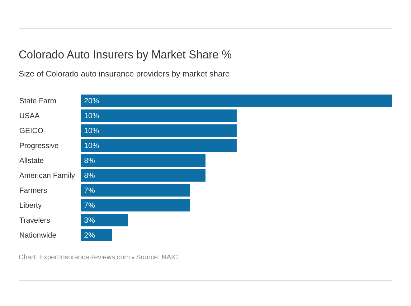 Colorado Auto Insurers by Market Share %