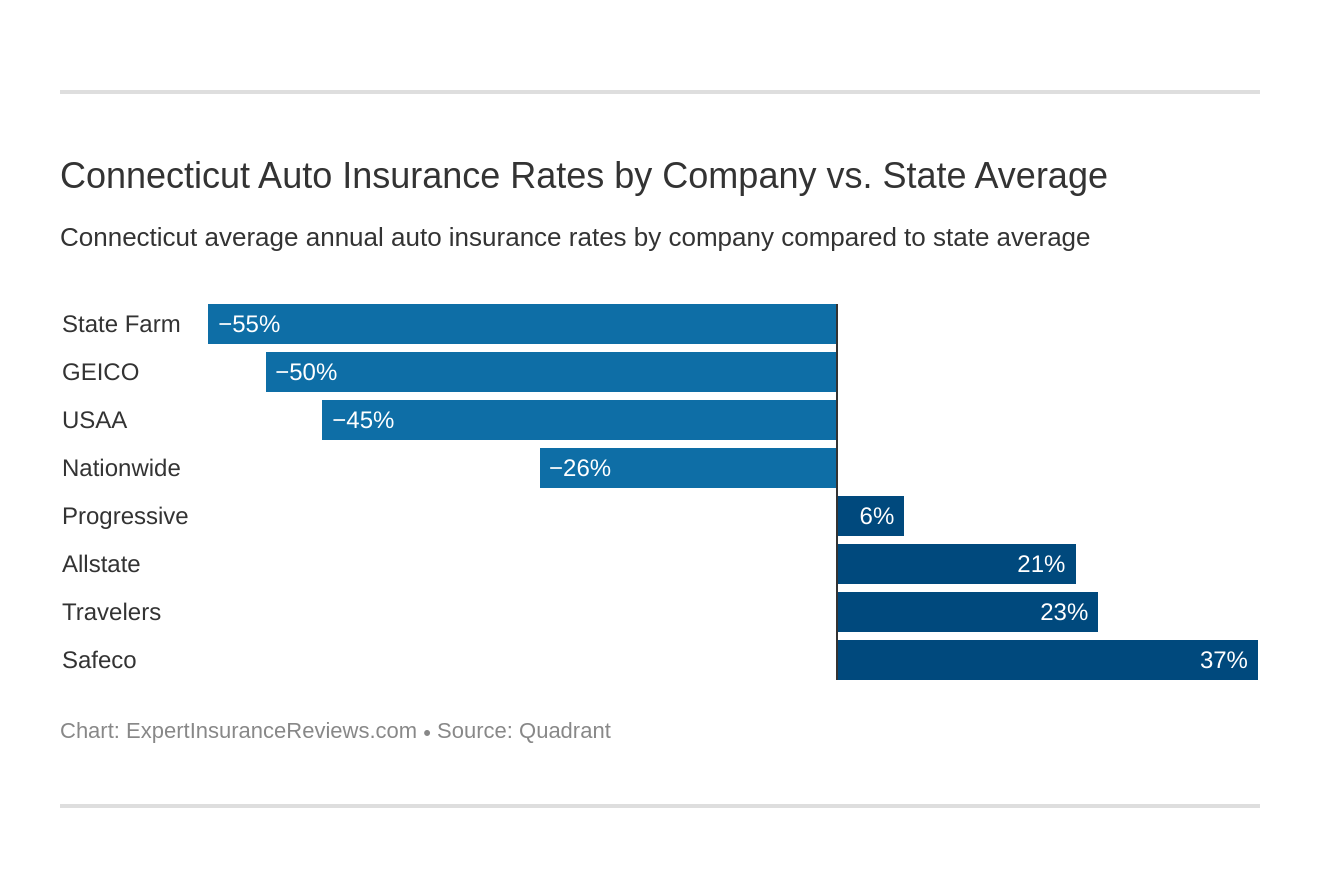 Connecticut Auto Insurance Rates by Company vs. State Average