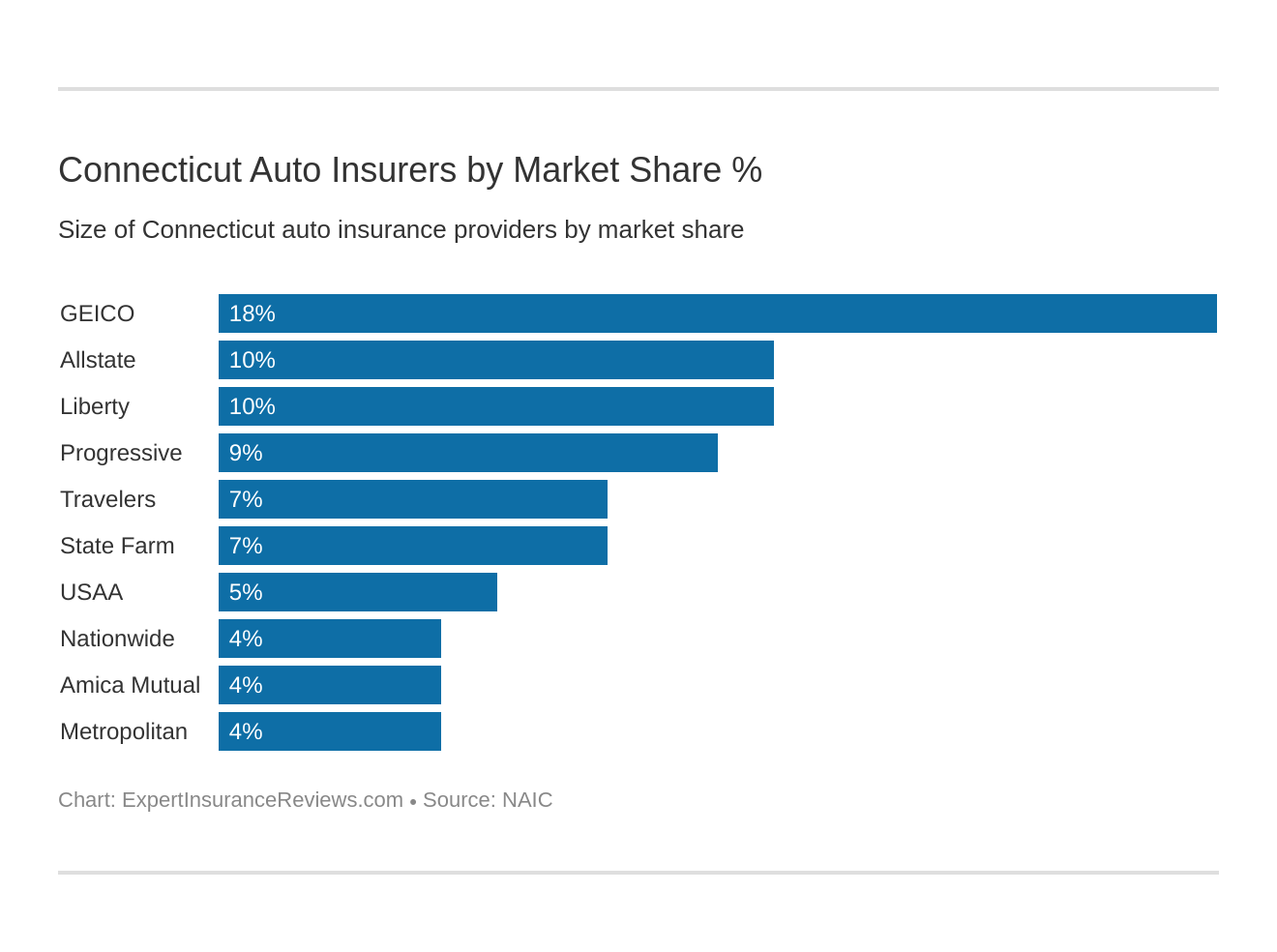 Connecticut Auto Insurers by Market Share %