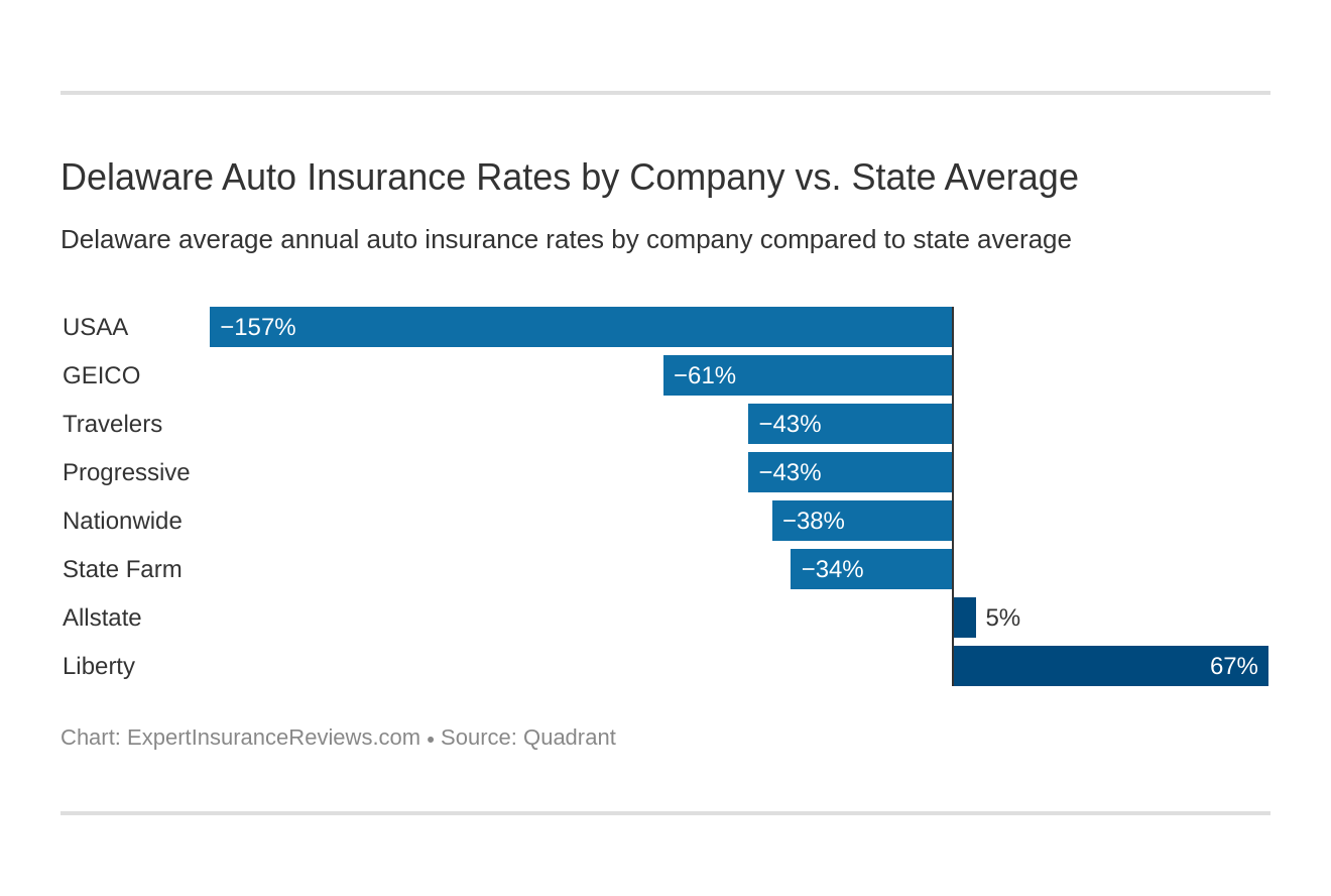 Delaware Auto Insurance Rates by Company vs. State Average