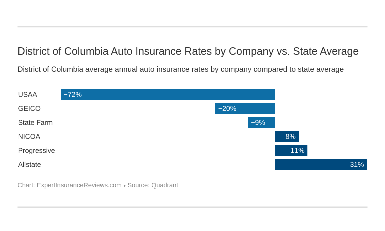 District of Columbia Auto Insurance Rates by Company vs. State Average