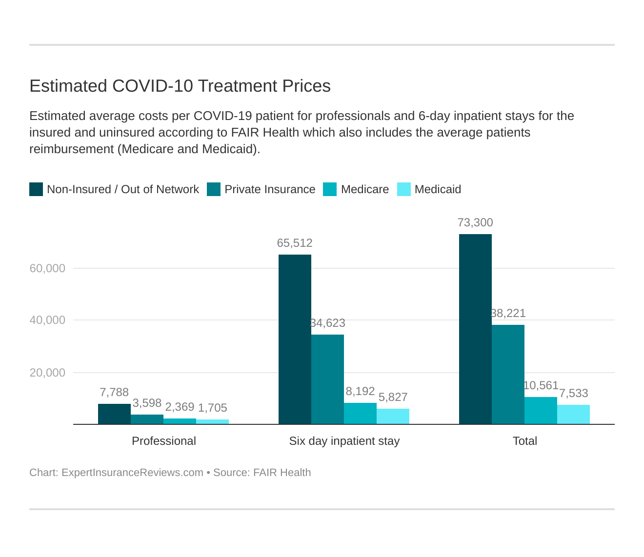 Estimated COVID-10 Treatment Prices
