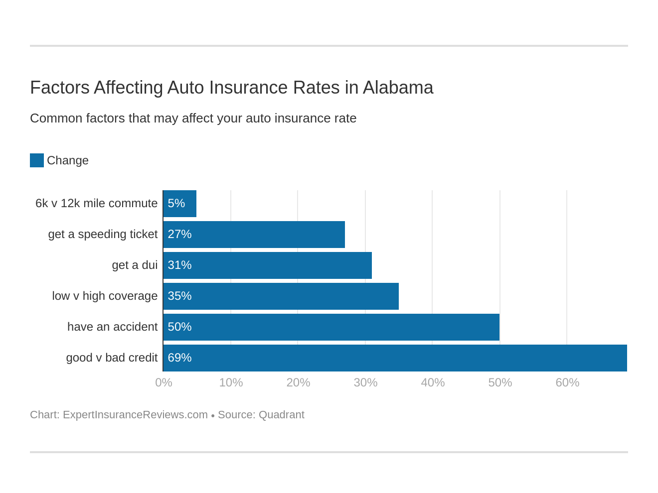 Factors Affecting Auto Insurance Rates in Alabama