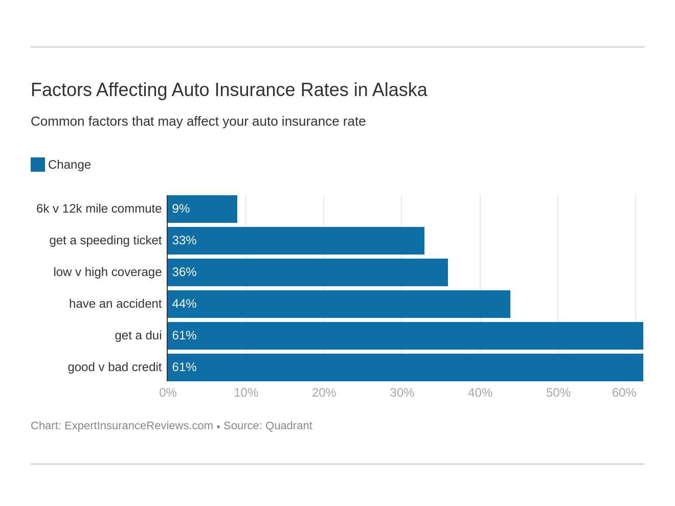 Factors Affecting Auto Insurance Rates in Alaska