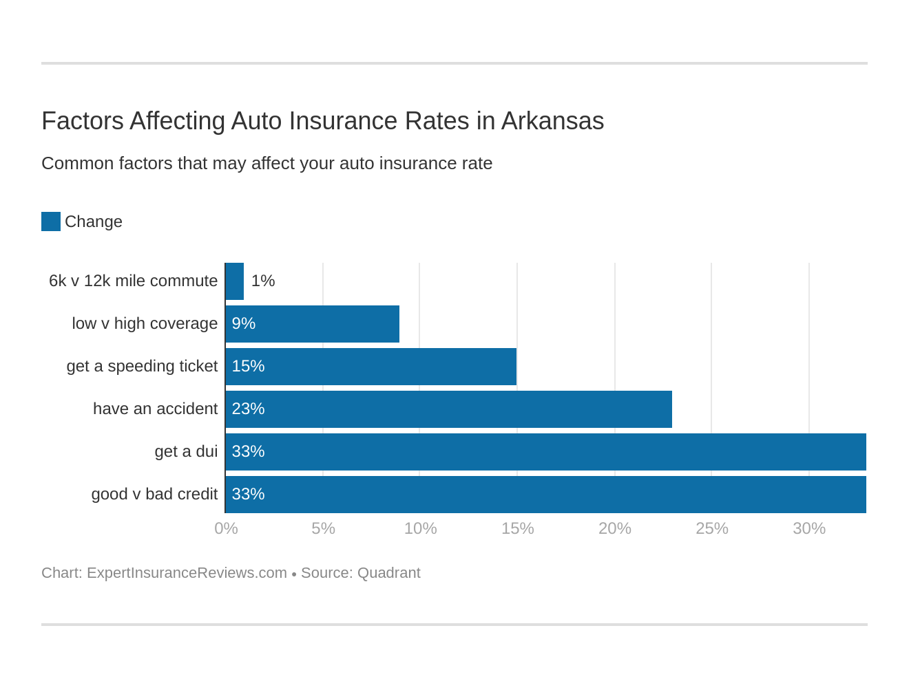 Factors Affecting Auto Insurance Rates in Arkansas