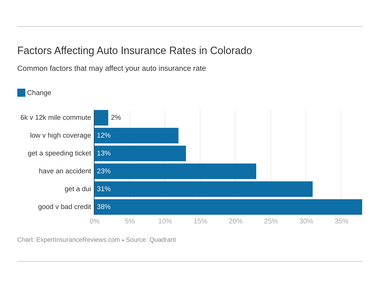 Factors Affecting Auto Insurance Rates in Colorado