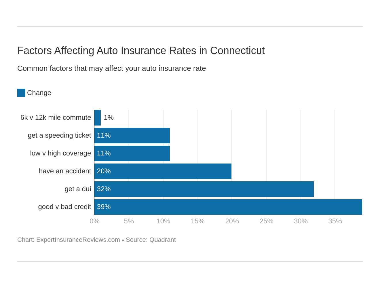 Factors Affecting Auto Insurance Rates in Connecticut