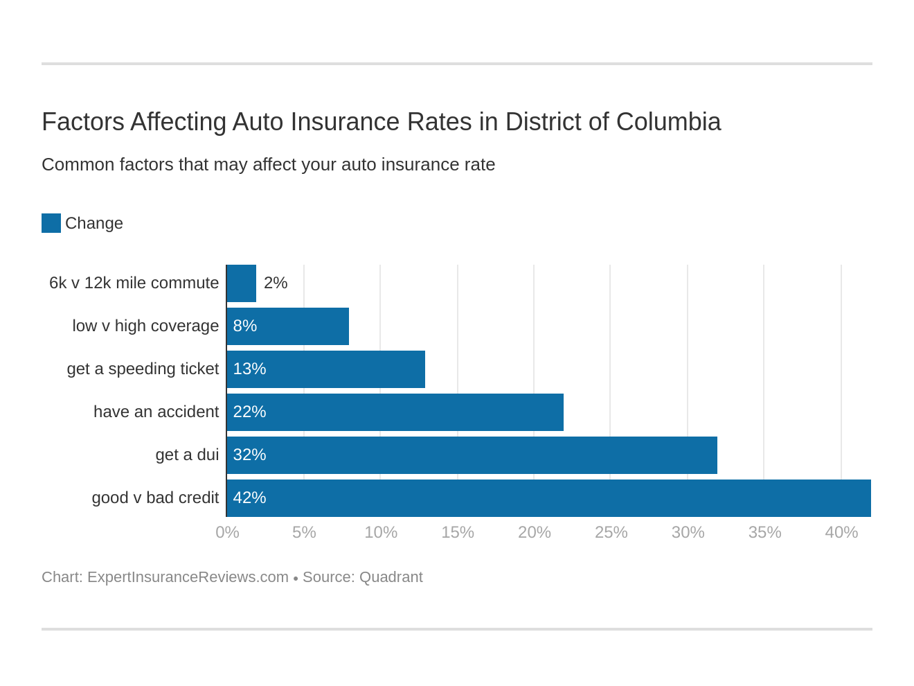 Factors Affecting Auto Insurance Rates in District of Columbia