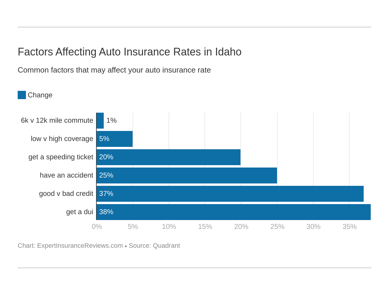 Factors Affecting Auto Insurance Rates in Idaho