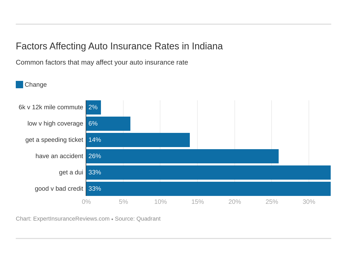 Factors Affecting Auto Insurance Rates in Indiana