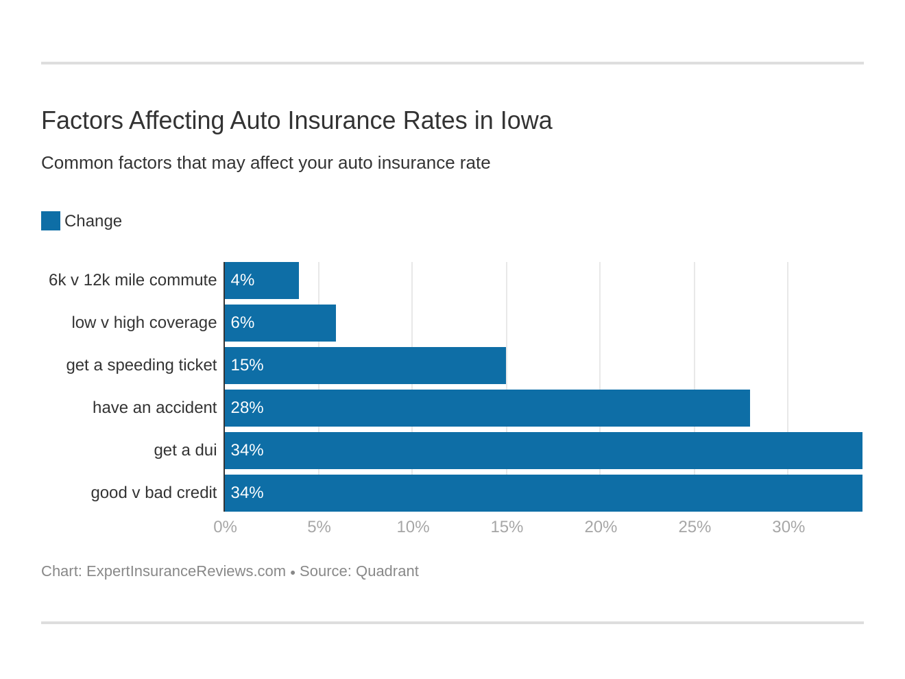 Factors Affecting Auto Insurance Rates in Iowa