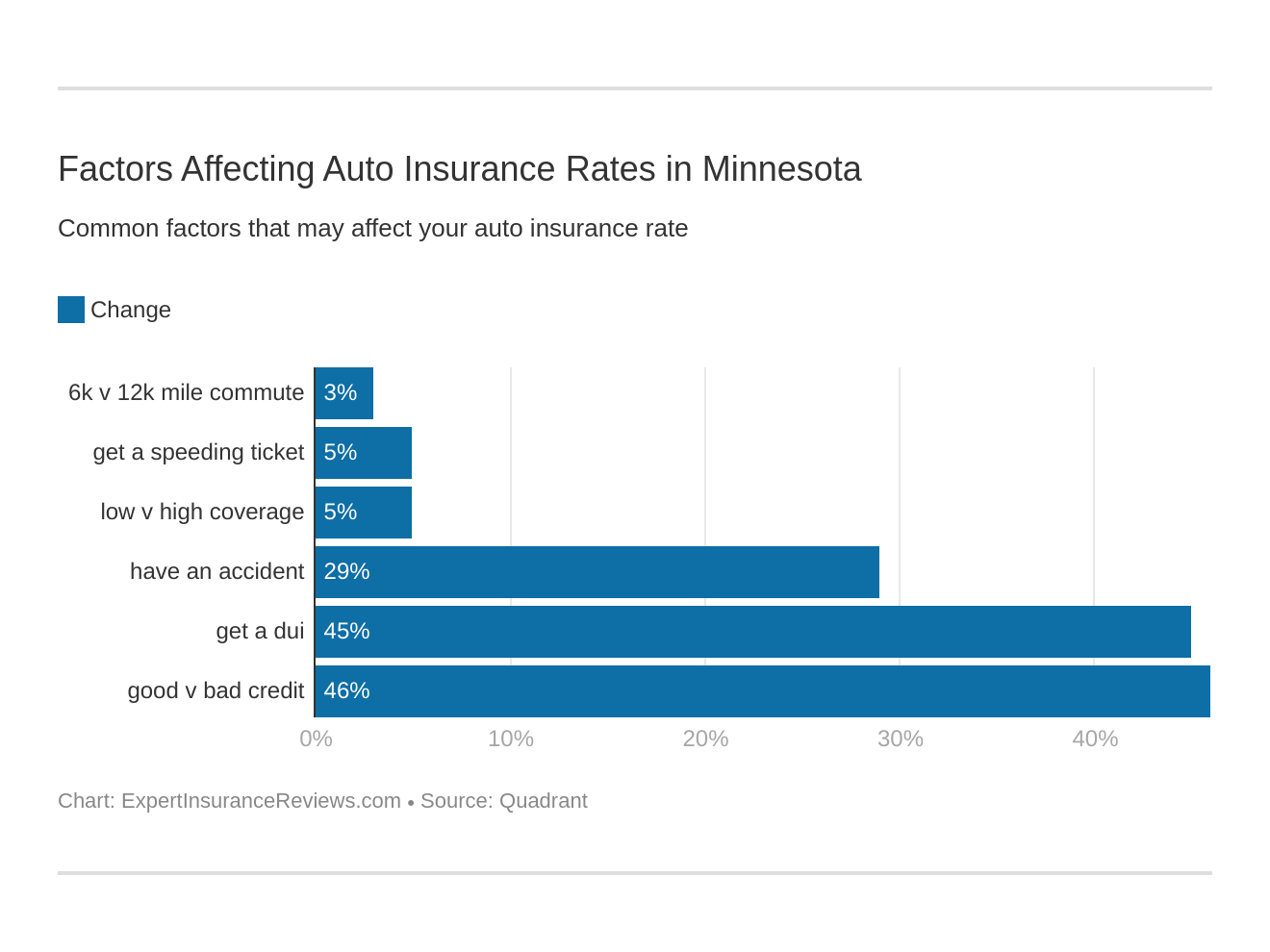 Factors Affecting Auto Insurance Rates in Minnesota