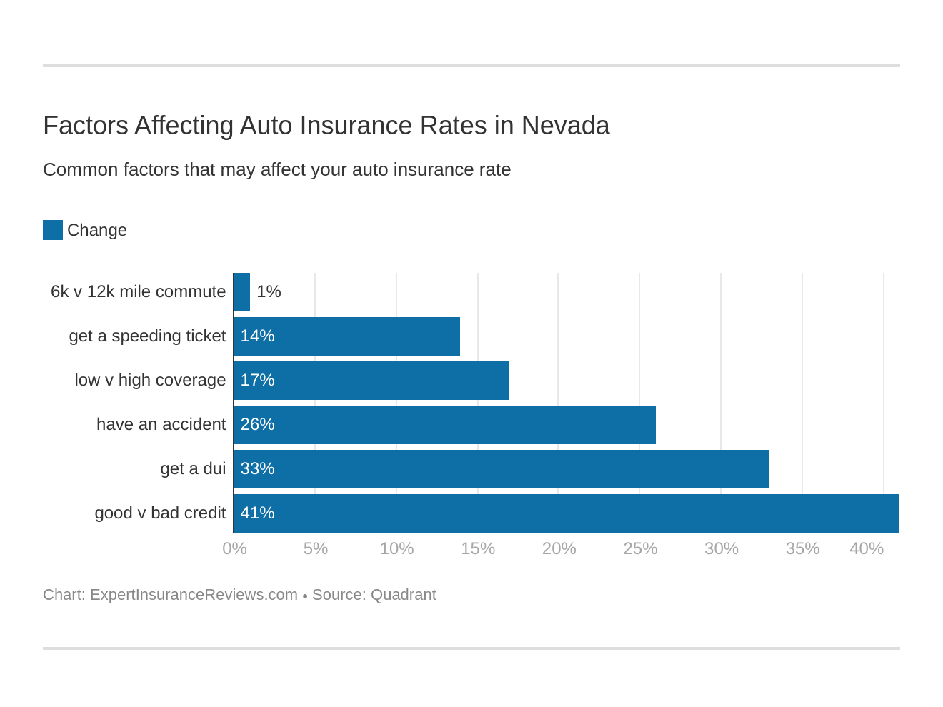 Factors Affecting Auto Insurance Rates in Nevada