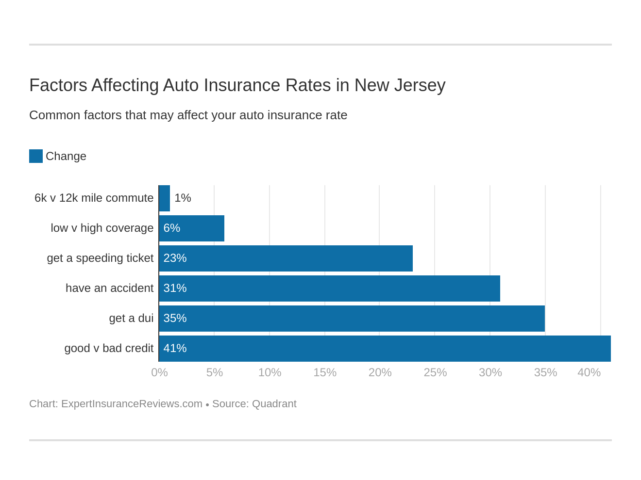 Factors Affecting Auto Insurance Rates in New Jersey