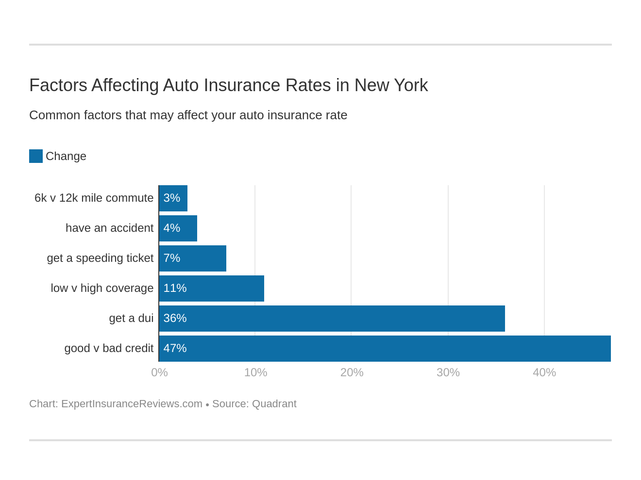 Factors Affecting Auto Insurance Rates in New York