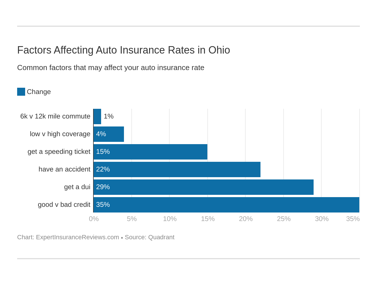 Factors Affecting Auto Insurance Rates in Ohio