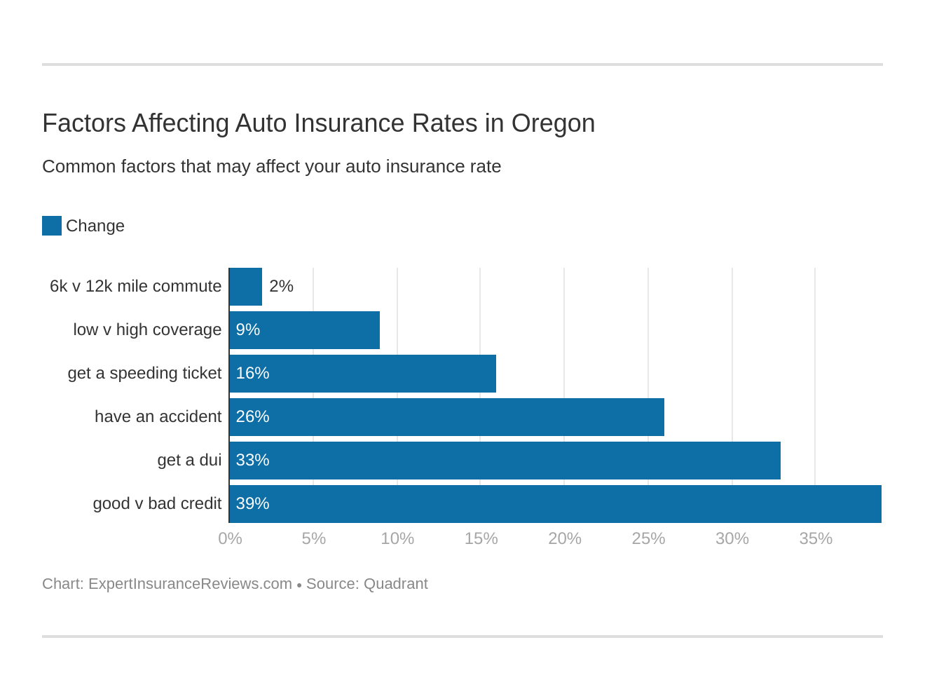 Factors Affecting Auto Insurance Rates in Oregon
