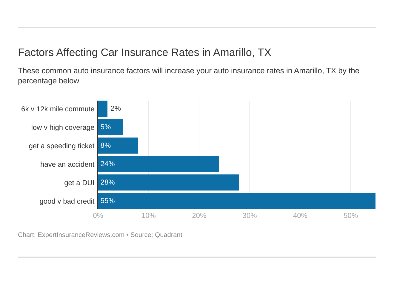 Factors Affecting Car Insurance Rates in Amarillo, TX