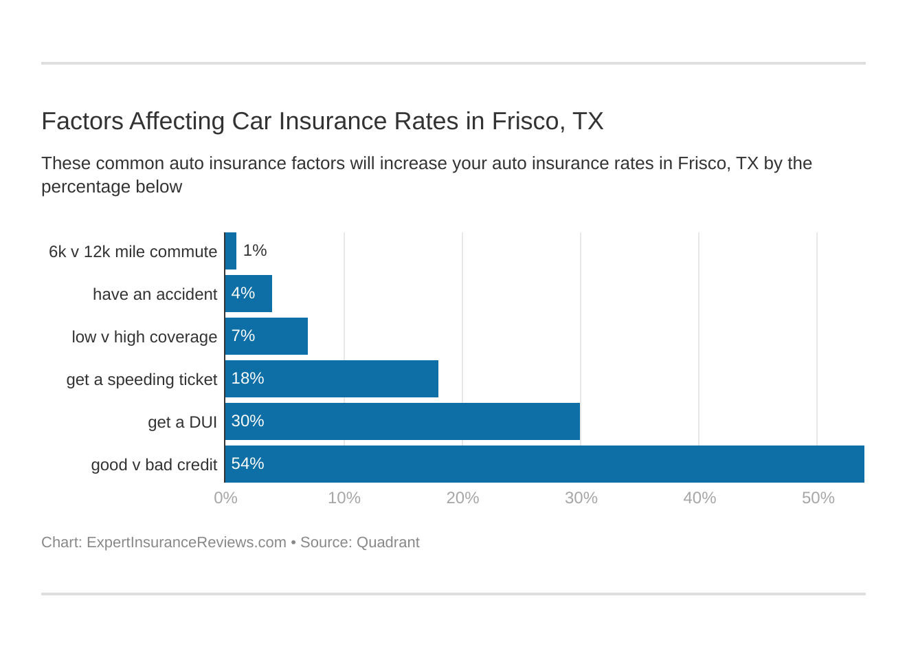 Factors Affecting Car Insurance Rates in Frisco, TX