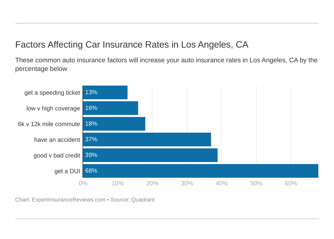 Factors Affecting Car Insurance Rates in Los Angeles, CA